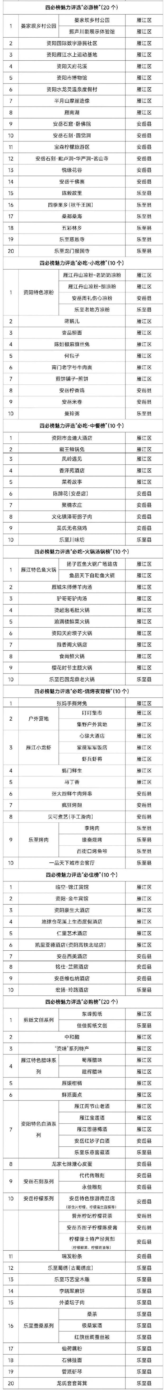 資陽文旅發(fā)布四必榜，必游、必吃、必住、必購四大主題