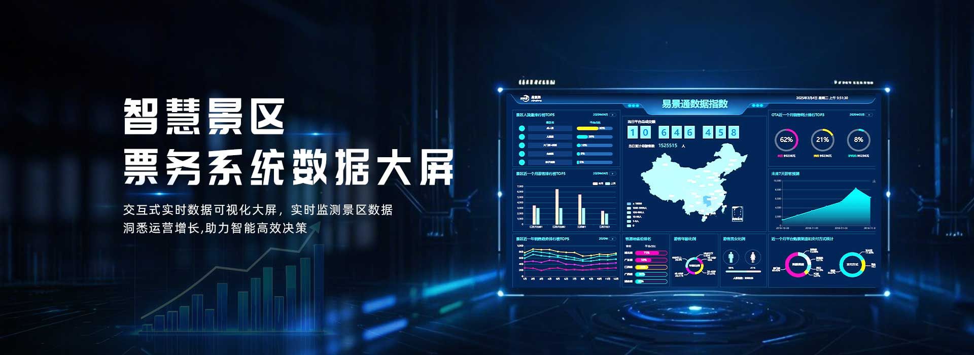 交互式實(shí)時(shí)數(shù)據(jù)可視化大屏，實(shí)時(shí)監(jiān)測(cè)景區(qū)數(shù)據(jù)