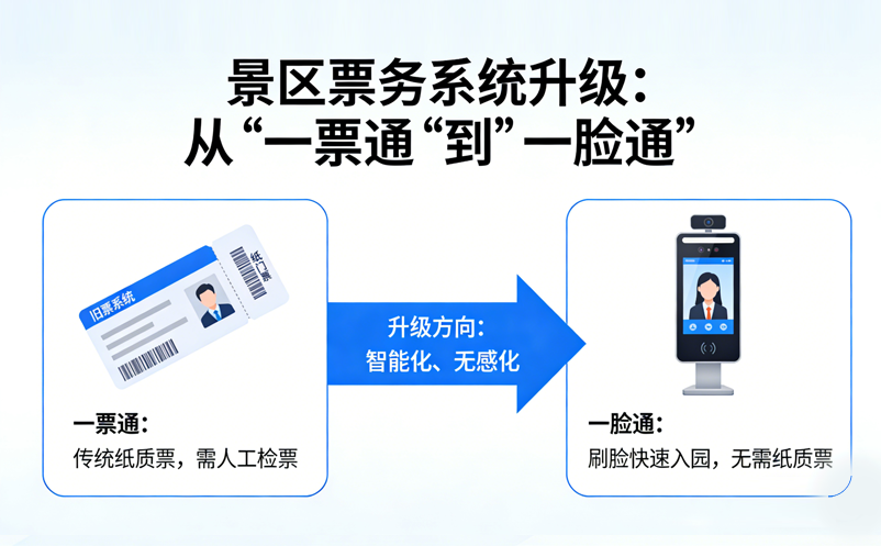 景區(qū)票務(wù)系統(tǒng)升級：從“一票通”到“一臉通”