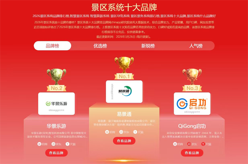 品牌網(wǎng)發(fā)布2026年景區(qū)票務(wù)系統(tǒng)品牌TOP10排名榜單：易景通憑“實戰(zhàn)案例”出圈