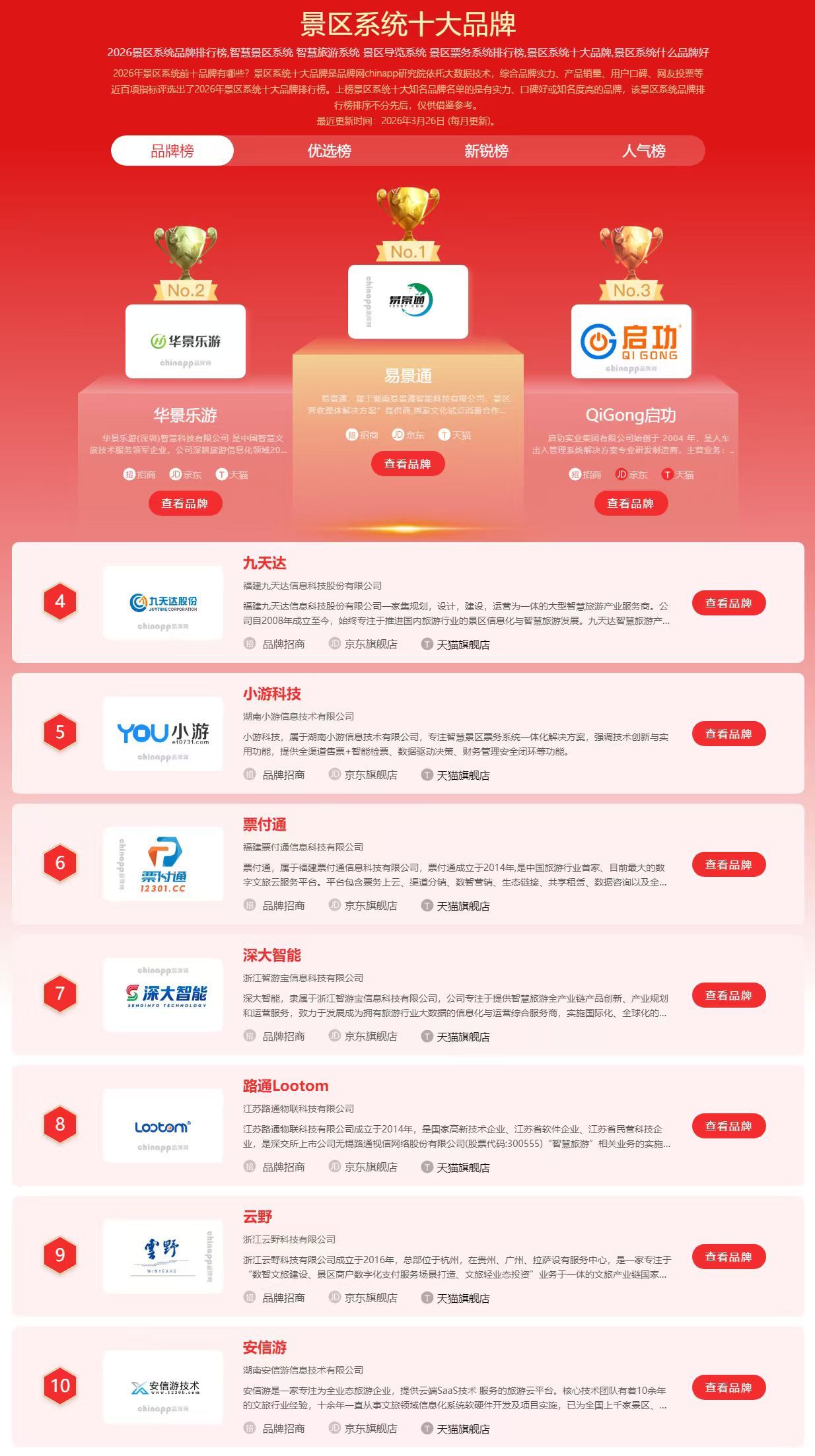 中國(guó)品牌網(wǎng)發(fā)布2026景區(qū)系統(tǒng)排名：易景通表現(xiàn)優(yōu)異